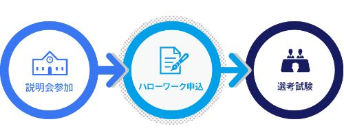 説明会参加 ハローワーク申し込み 選考試験
