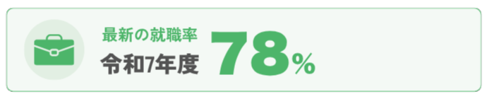 最新の就職率 令和7年度78%